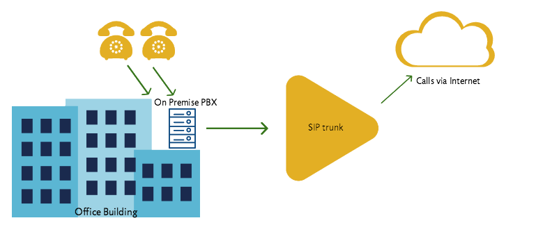 SIP Trunking