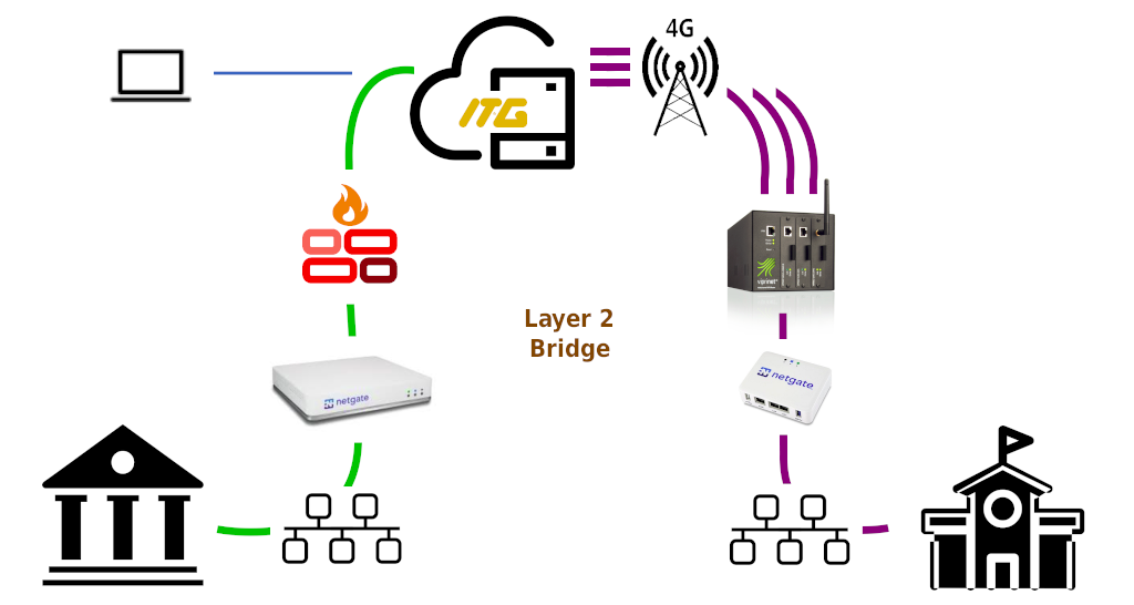 VPN Layer 2 Over 4G