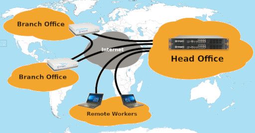 Site-to-Site VPN