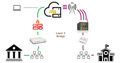 Instant Layer 2 Network Bridge over LTE