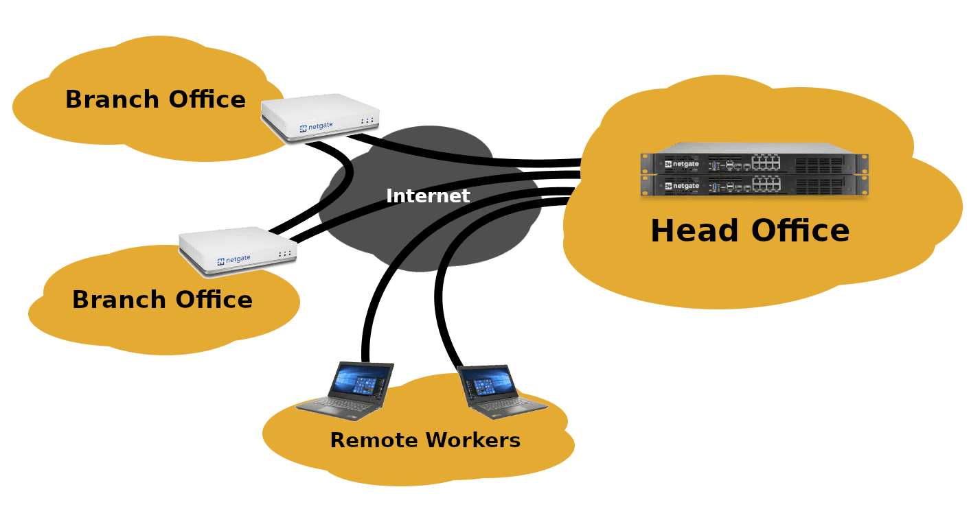 Site to Site VPN