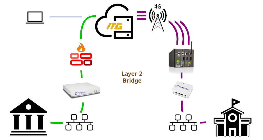 Site to Site VPN Layer 2 Over LTE 4G