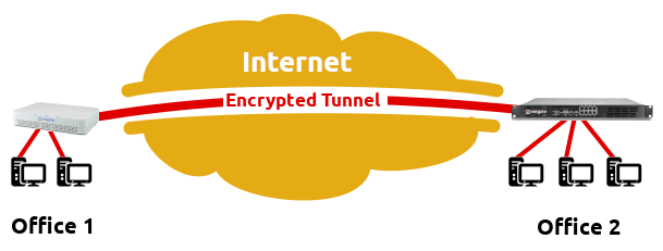 Site to Site VPN encrypted tunnel