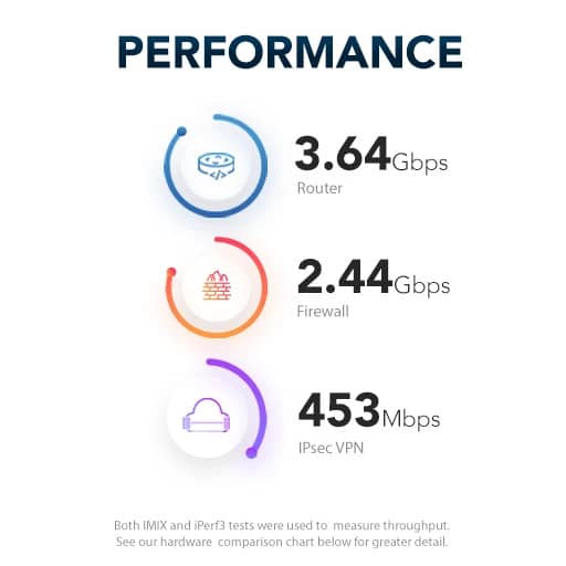 Netgate-3100-Performance