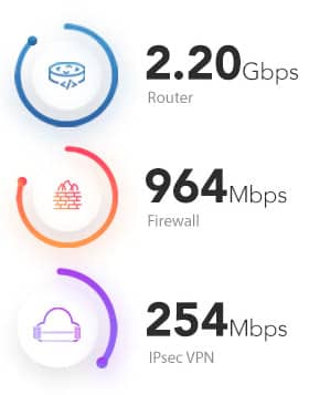 Netgate 2100 Performance