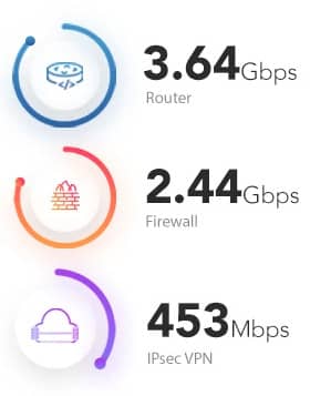 Netgate 3100 Performance