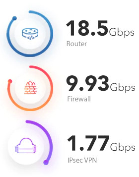 Netgate 6100 Performance