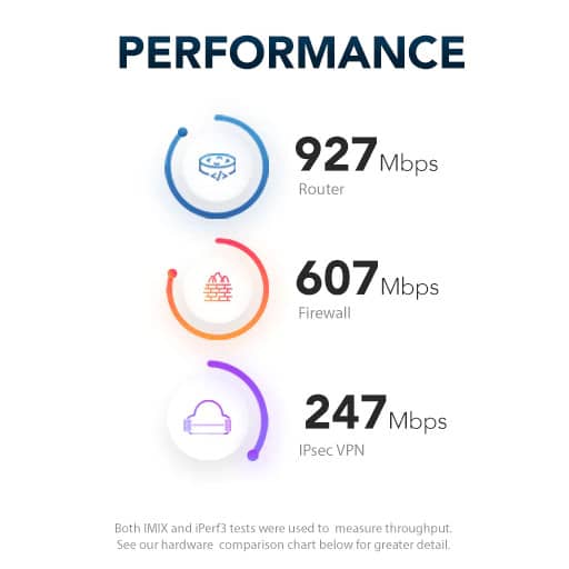 Netgate 1100 Performance