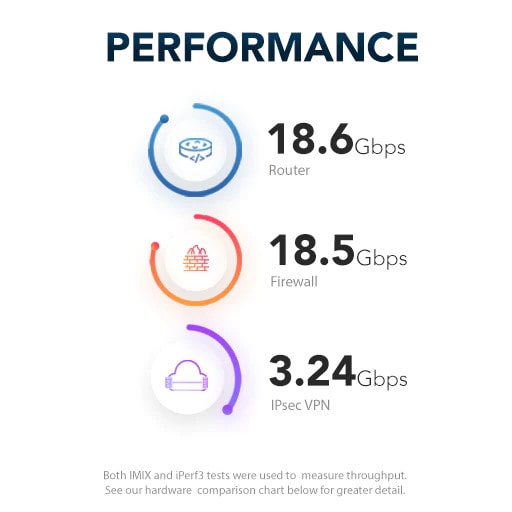 Netgate 8200 Performance