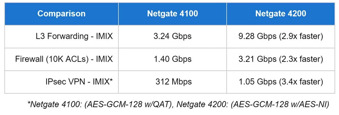 Netgate 4100 vs 4200 Performance Comparison