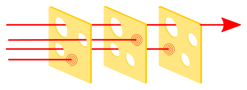 swiss cheese model
